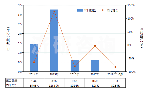 2014-2018年3月中國(guó)氨(HS28141000)出口量及增速統(tǒng)計(jì)